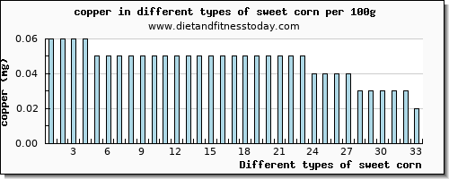 sweet corn copper per 100g